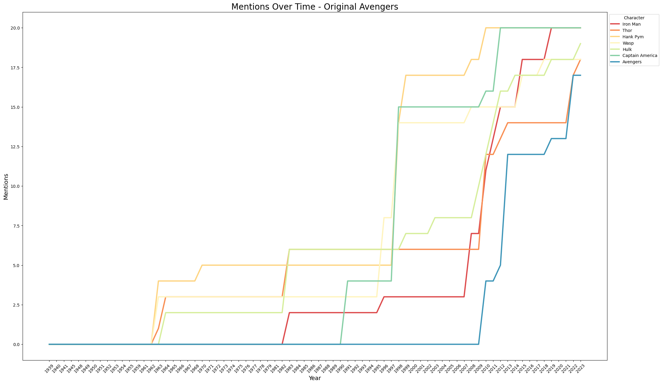 Data Viz