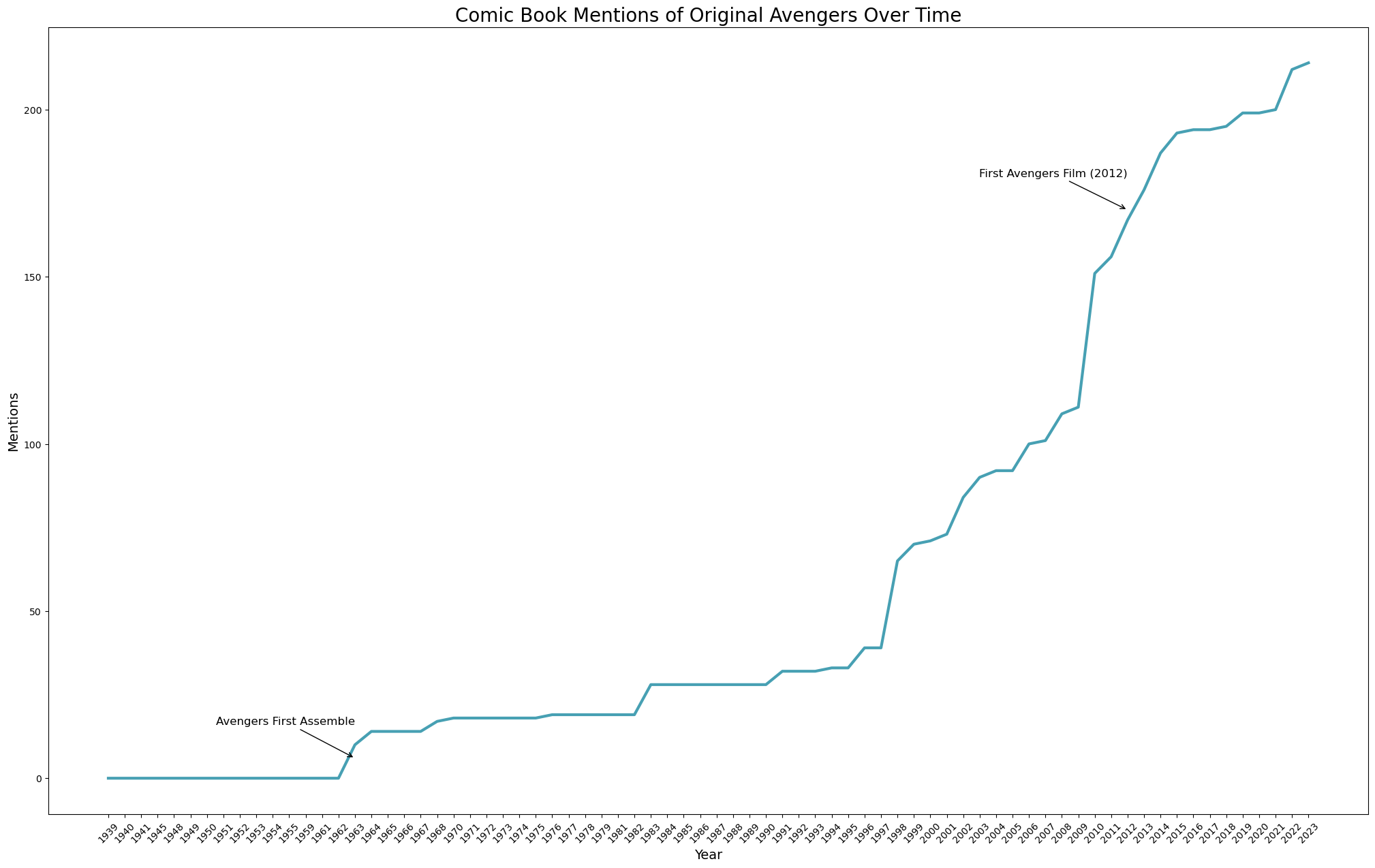 Data Viz