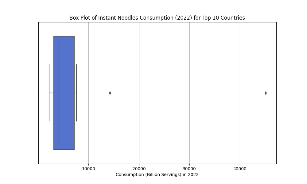 Box Plot