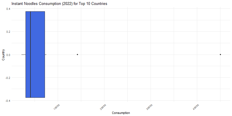 Box Plot