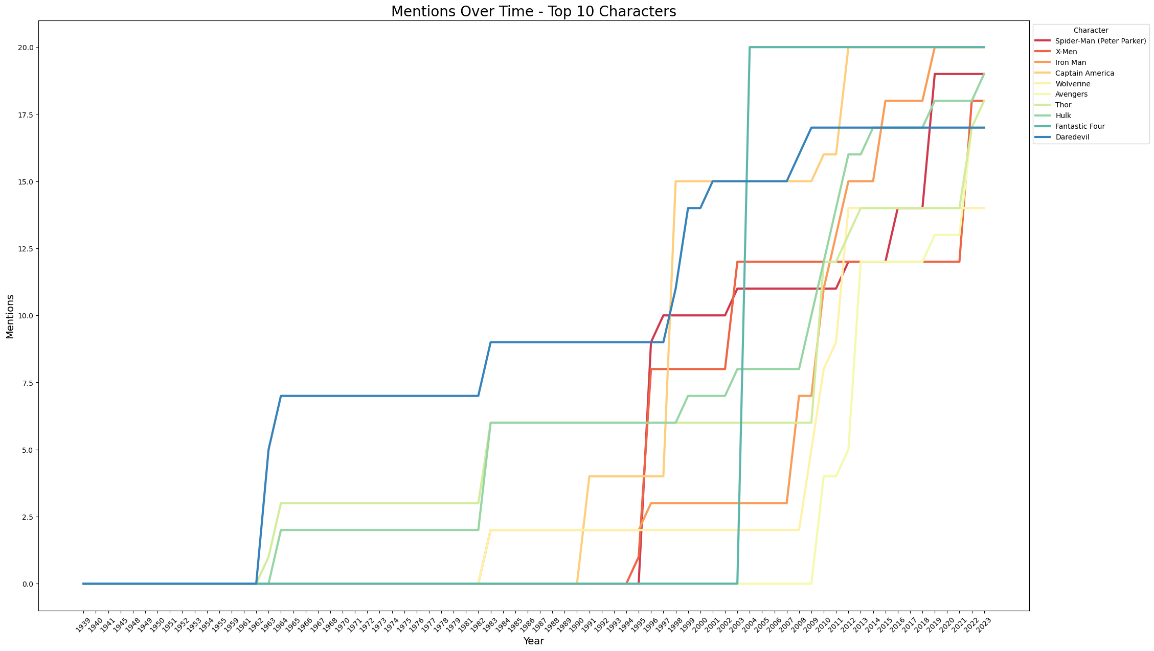 Data Viz